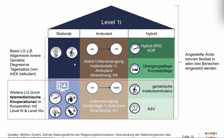 Hier die geplante Vergütung: LG=Leistungsgruppen KK=Krankenkasse, KV=Kassenärztliche Vereinigung, EBM=Einheitlicher Bewertungsmaßstab für vertragsärztliche Leistungen. Quelle: BinDoc GmbH 